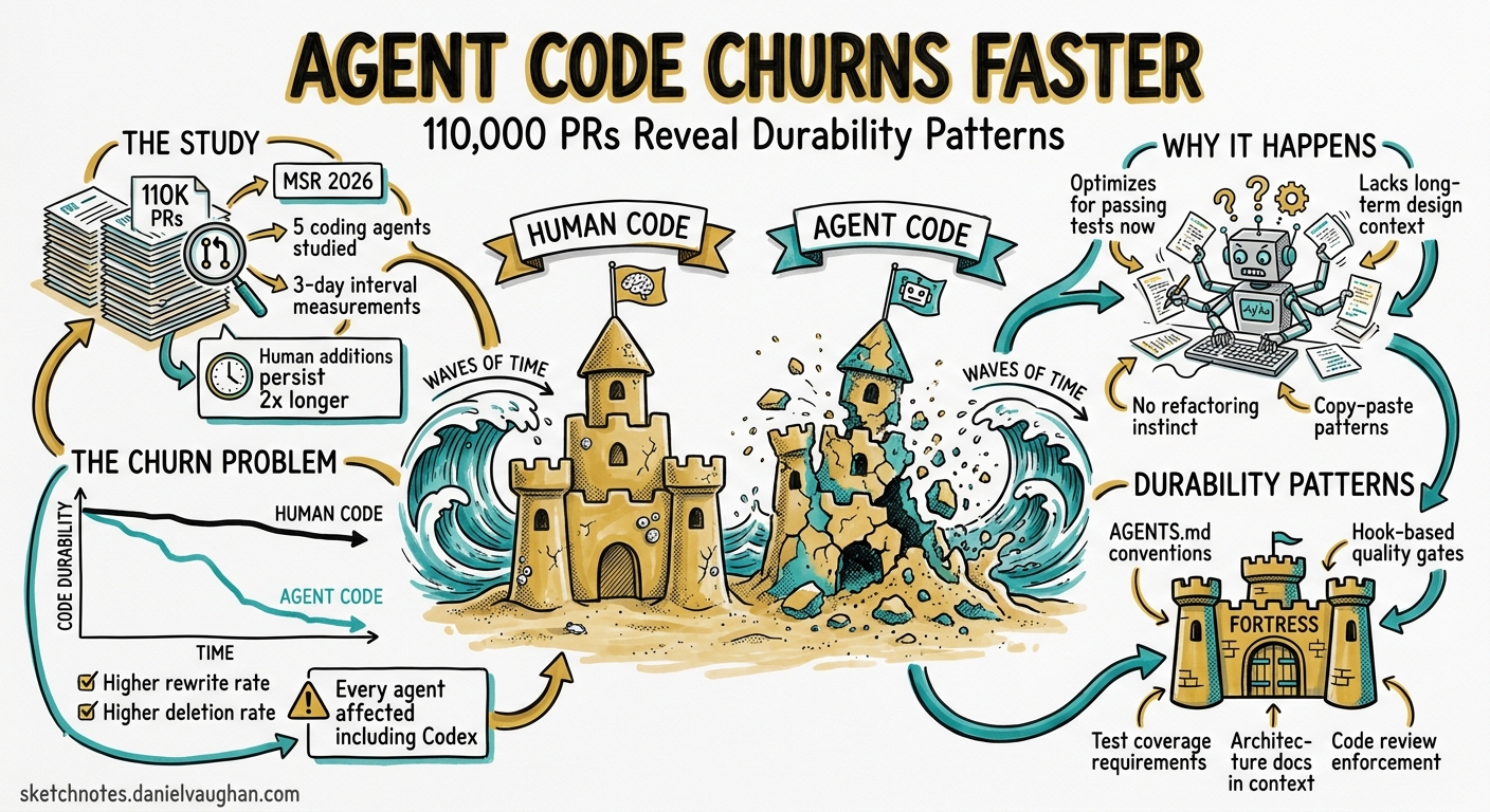 Sketchnote diagram for: Agent-Generated Code Churns Faster: What 110,000 Pull Requests Reveal and How to Configure Codex CLI for Durable Output