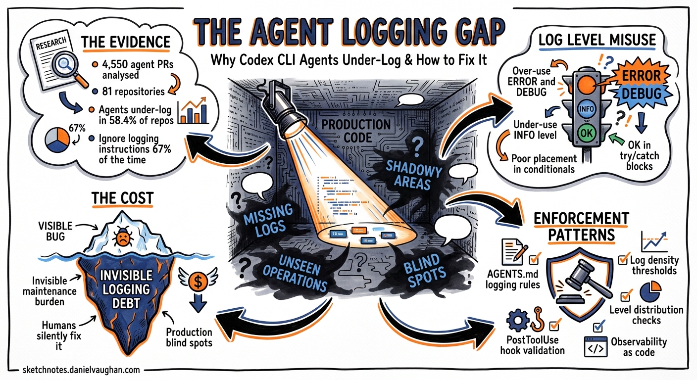 Sketchnote diagram for: The Agent Logging Gap: Why Codex CLI Agents Under-Log and How to Enforce Observability Standards