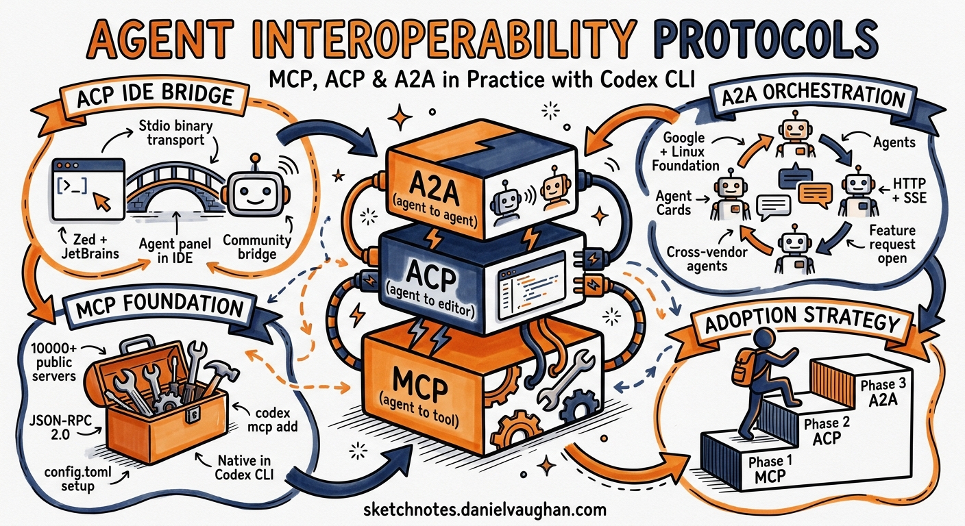 Sketchnote diagram for: Agent Interoperability Protocols and Codex CLI: MCP, ACP, and A2A in Practice