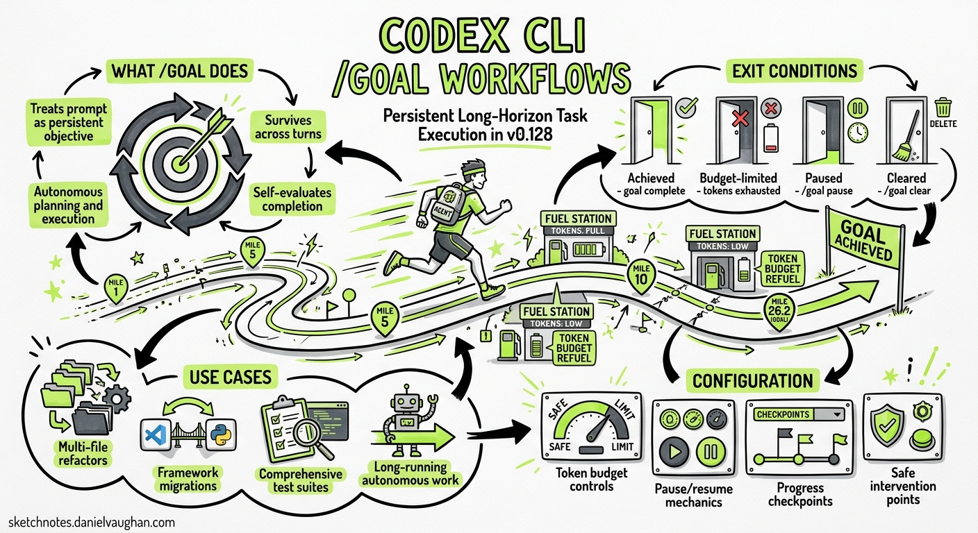 Sketchnote diagram for: Codex CLI /goal Workflows: Persistent Long-Horizon Task Execution in v0.128