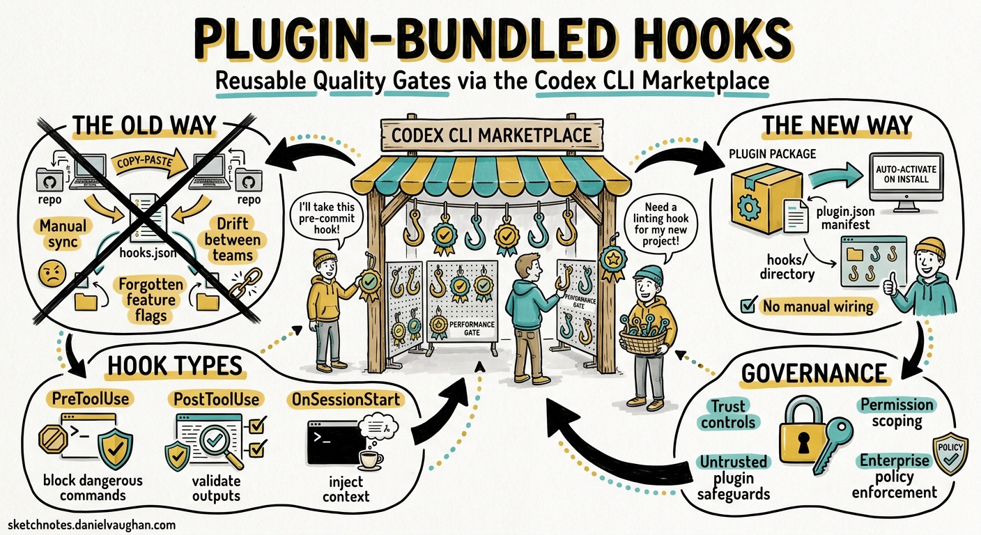 Sketchnote diagram for: Codex CLI Plugin-Bundled Hooks: Distributing Reusable Quality Gates Through the Marketplace