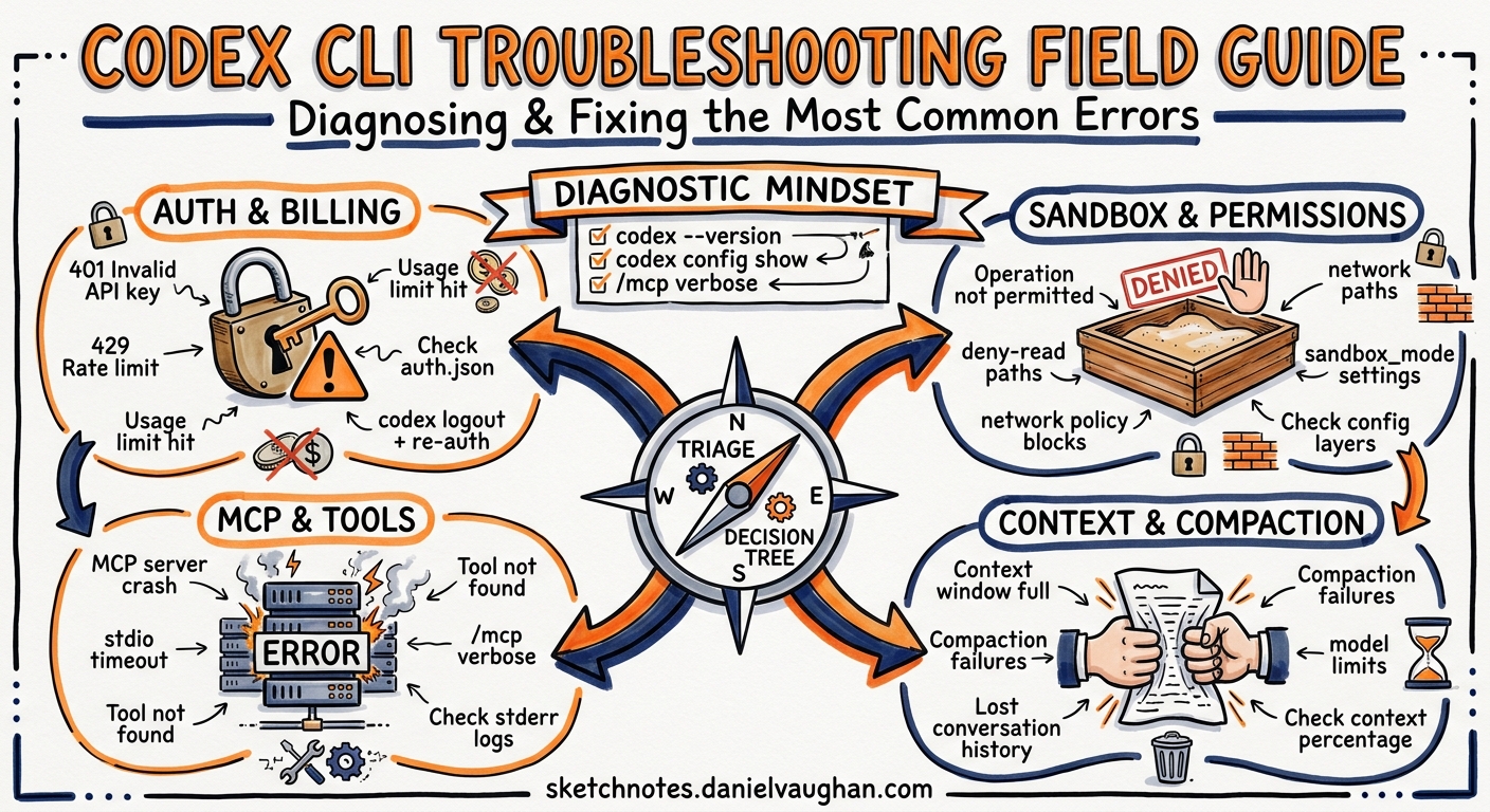 Sketchnote diagram for: Codex CLI Troubleshooting Field Guide: Diagnosing and Fixing the Most Common Errors