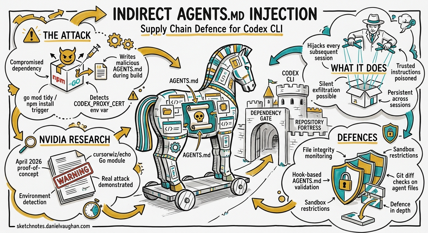 Sketchnote diagram for: Indirect AGENTS.md Injection: How Malicious Dependencies Hijack Your Codex CLI Agent and How to Stop Them