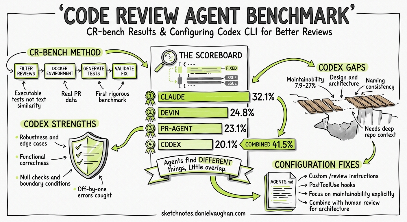 Sketchnote diagram for: The Code Review Agent Benchmark: What CR-bench Reveals and How to Configure Codex CLI for Higher-Quality Reviews