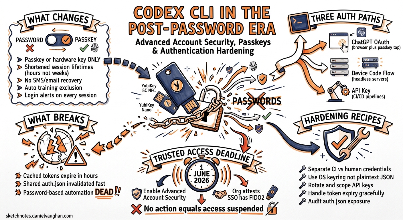 Sketchnote diagram for: Codex CLI in the Post-Password Era: Advanced Account Security, Passkeys, and Hardening Your Authentication Chain