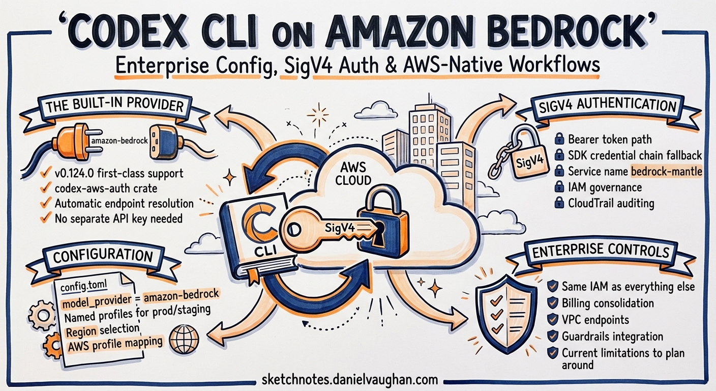 Sketchnote diagram for: Codex CLI on Amazon Bedrock: Enterprise Configuration, SigV4 Authentication, and AWS-Native Workflows