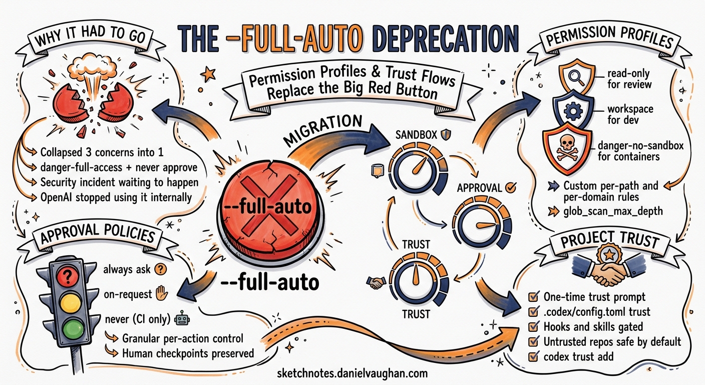 Sketchnote diagram for: The --full-auto Deprecation: Migrating to Codex CLI's Explicit Permission Profiles and Trust Flows