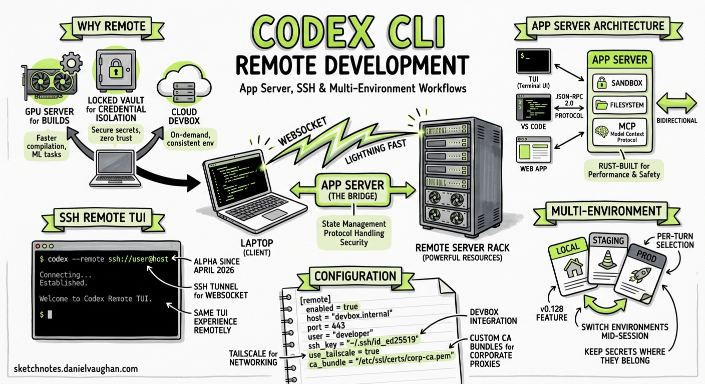 Sketchnote diagram for: Codex CLI Remote Development: App Server Architecture, SSH Connections, and Multi-Environment Workflows