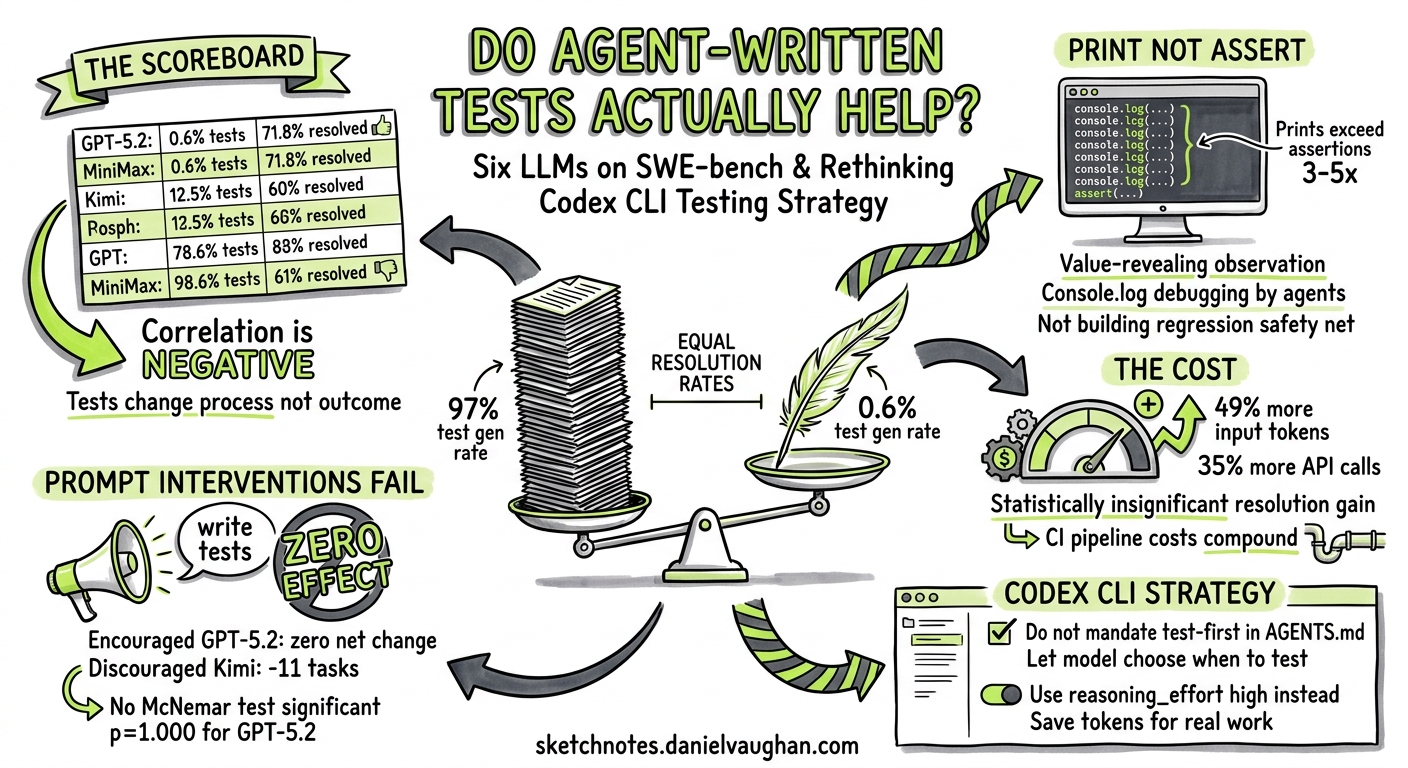 Sketchnote diagram for: Do Agent-Written Tests Actually Help? What Six LLMs on SWE-bench Reveal and How to Rethink Your Codex CLI Testing Strategy