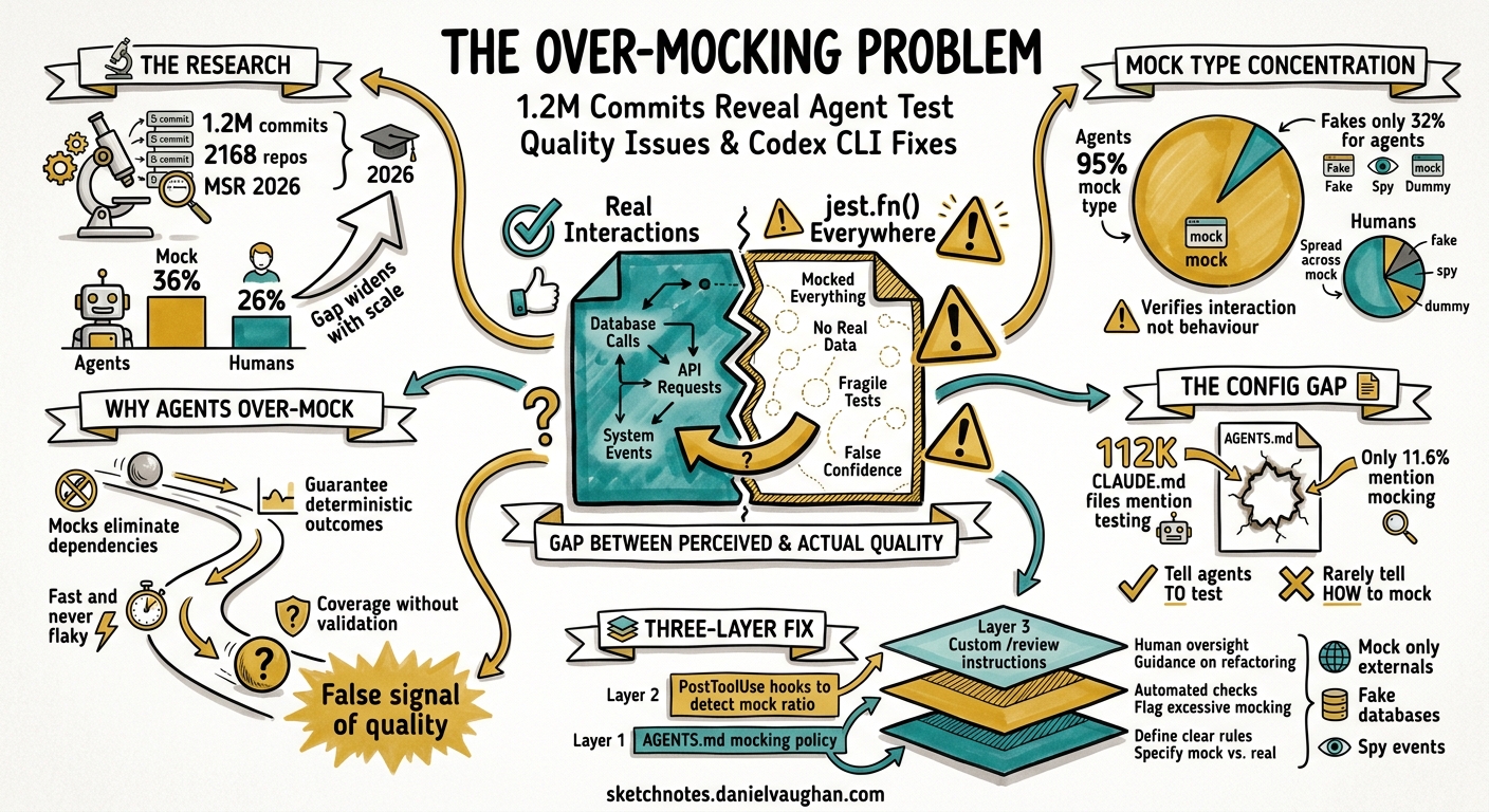 Sketchnote diagram for: The Over-Mocking Problem: What 1.2 Million Commits Reveal About Agent-Generated Tests and How to Configure Codex CLI for Realistic Test Output