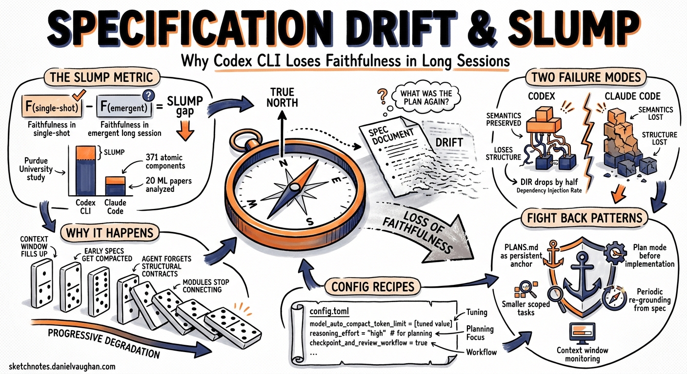 Sketchnote diagram for: Specification Drift and SLUMP: Why Codex CLI Loses Faithfulness in Long-Horizon Sessions and How to Fight Back