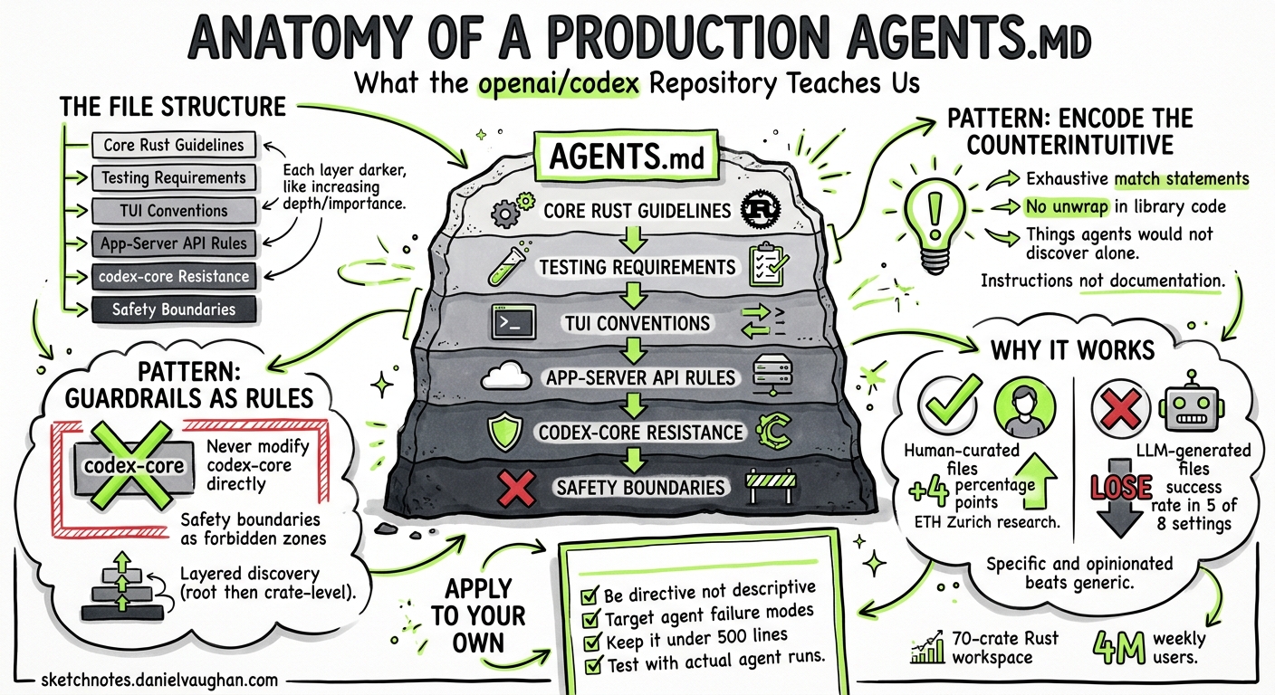 Sketchnote diagram for: Anatomy of a Production AGENTS.md: What the openai/codex Repository Teaches About Agent-Aware Codebase Configuration