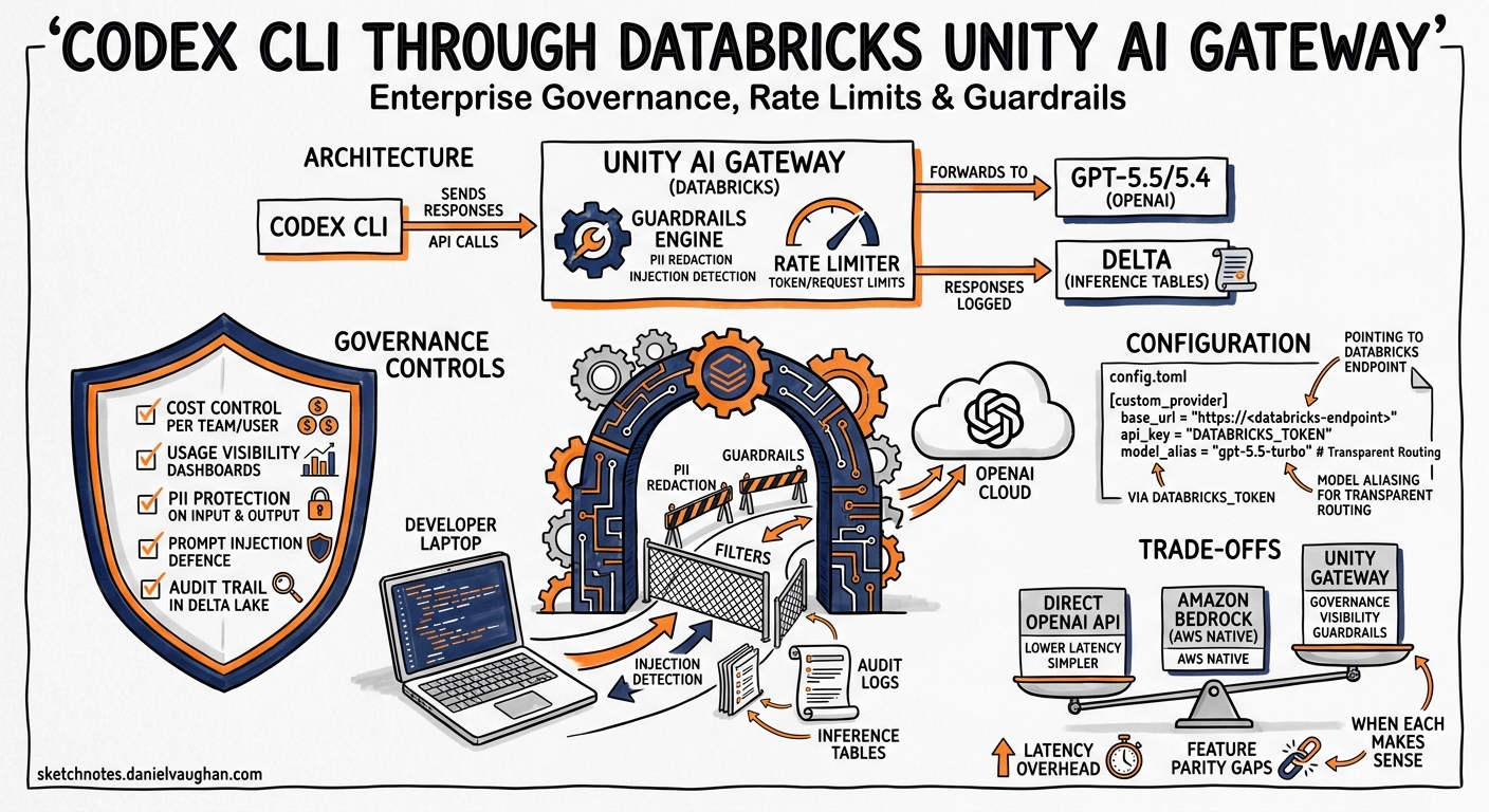 Sketchnote diagram for: Codex CLI Through Databricks Unity AI Gateway: Enterprise Governance, Rate Limits, and Guardrails for Coding Agents