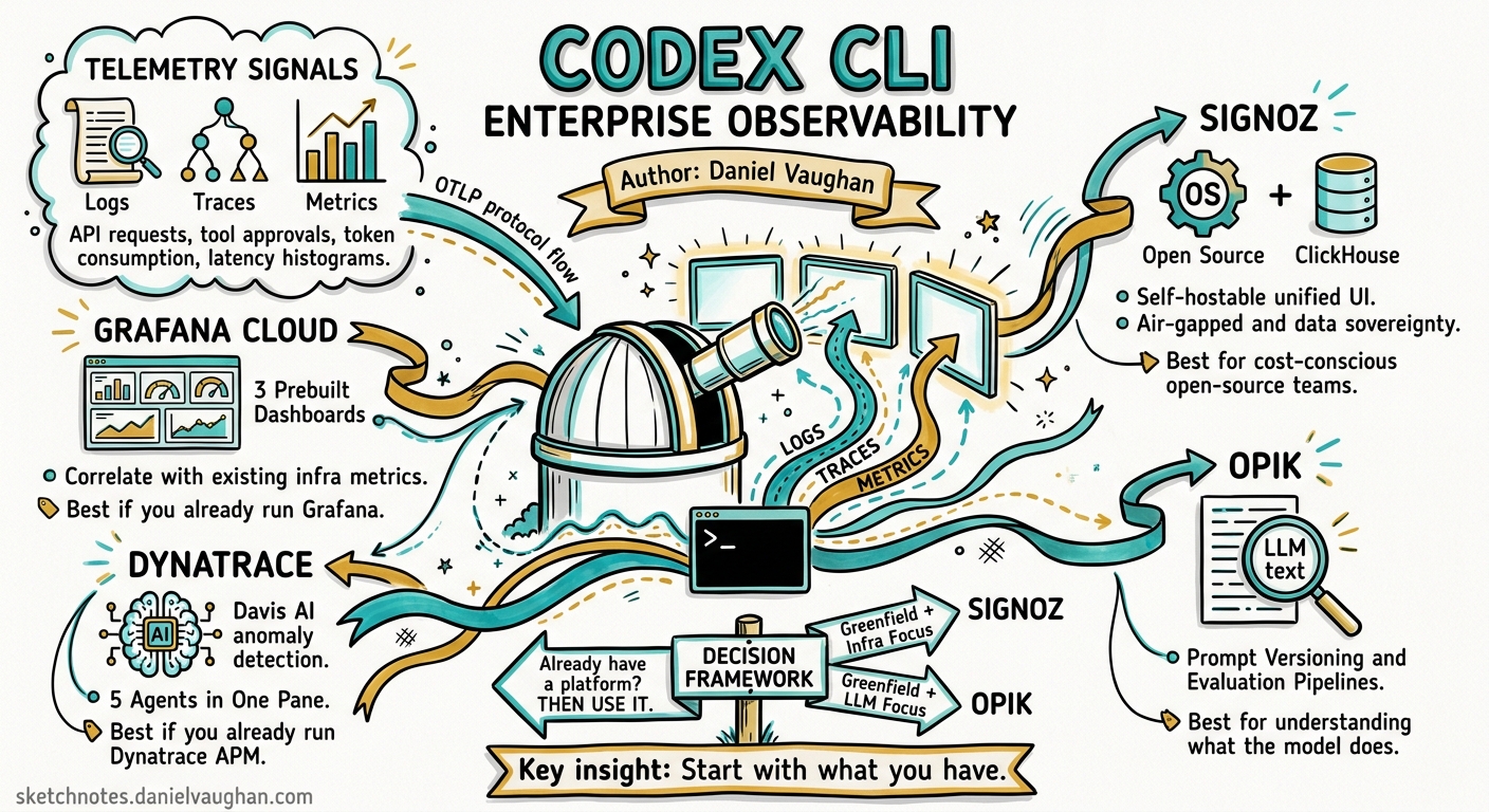 Sketchnote diagram for: Codex CLI Enterprise Observability: Choosing and Configuring Grafana Cloud, SigNoz, Dynatrace, and Opik