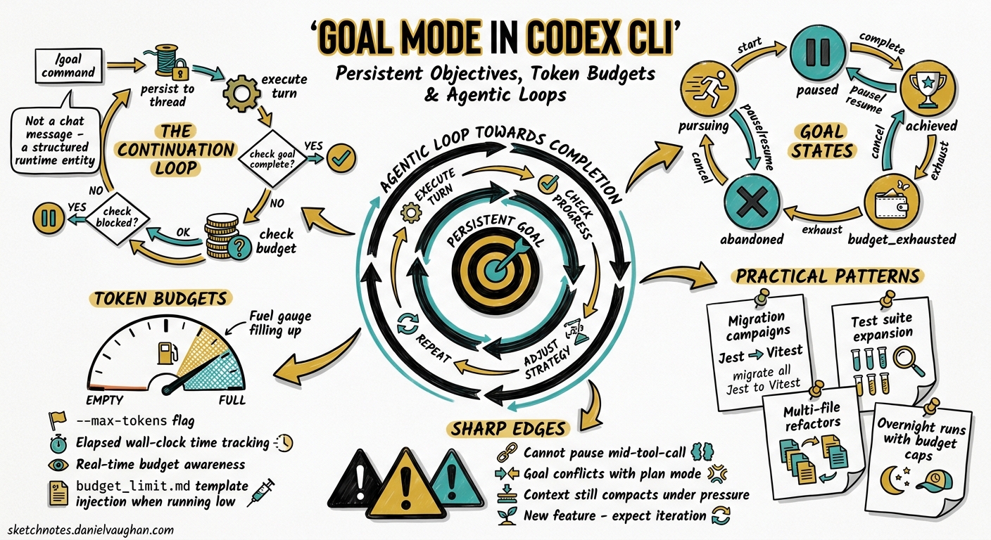 Sketchnote diagram for: Goal Mode in Codex CLI: Persistent Objectives, Token Budgets, and the Shift to Agentic Loops