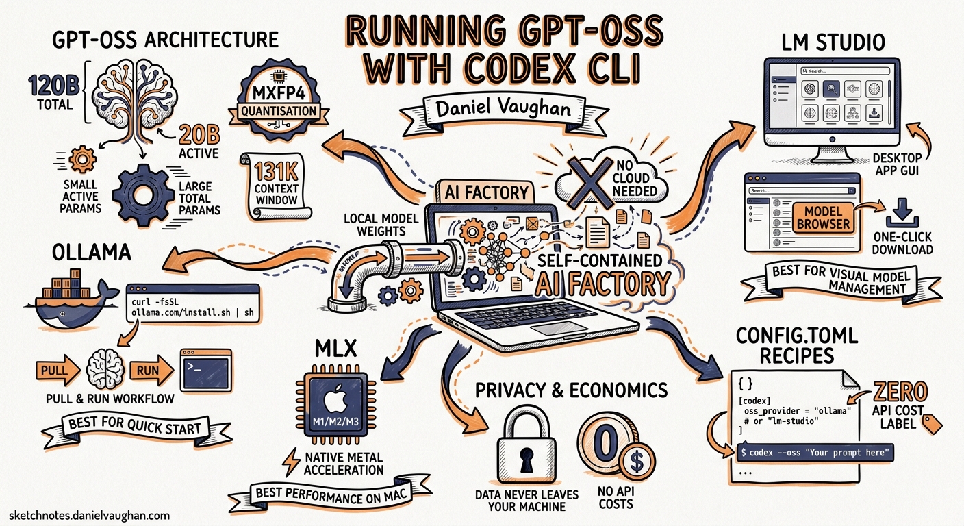 Sketchnote diagram for: Running GPT-OSS with Codex CLI: A Complete Guide to Local Inference via Ollama, LM Studio, and MLX