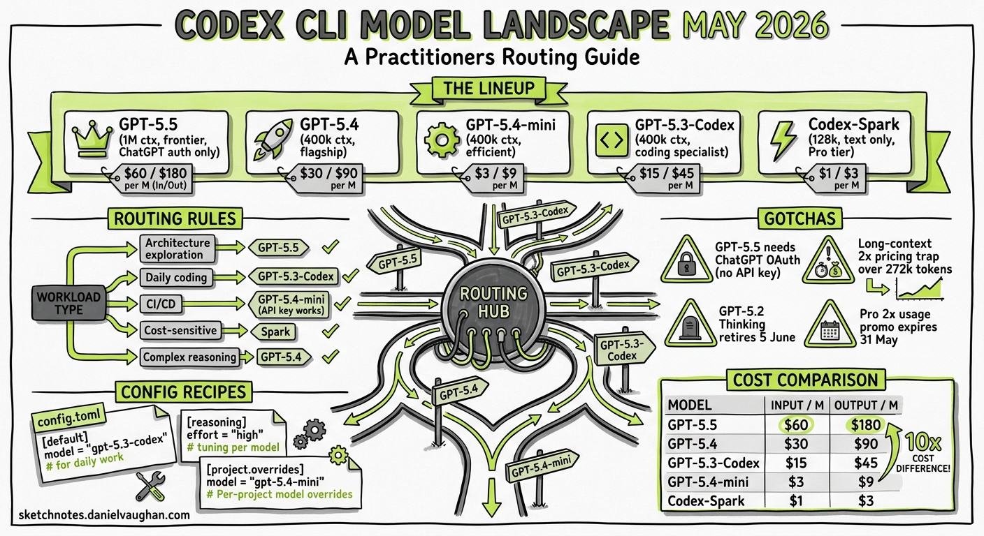 Sketchnote diagram for: The Codex CLI Model Landscape in May 2026: A Practitioner's Routing Guide