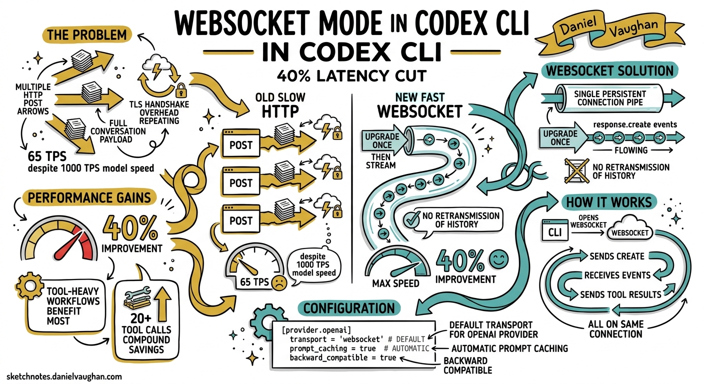 Sketchnote diagram for: WebSocket Mode in Codex CLI: How Persistent Connections to the Responses API Cut Agent Loop Latency by 40%