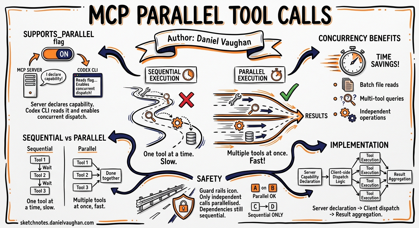 Sketchnote diagram for: MCP Parallel Tool Calls in Codex CLI: Unlocking Concurrent Execution with supports_parallel_tool_calls