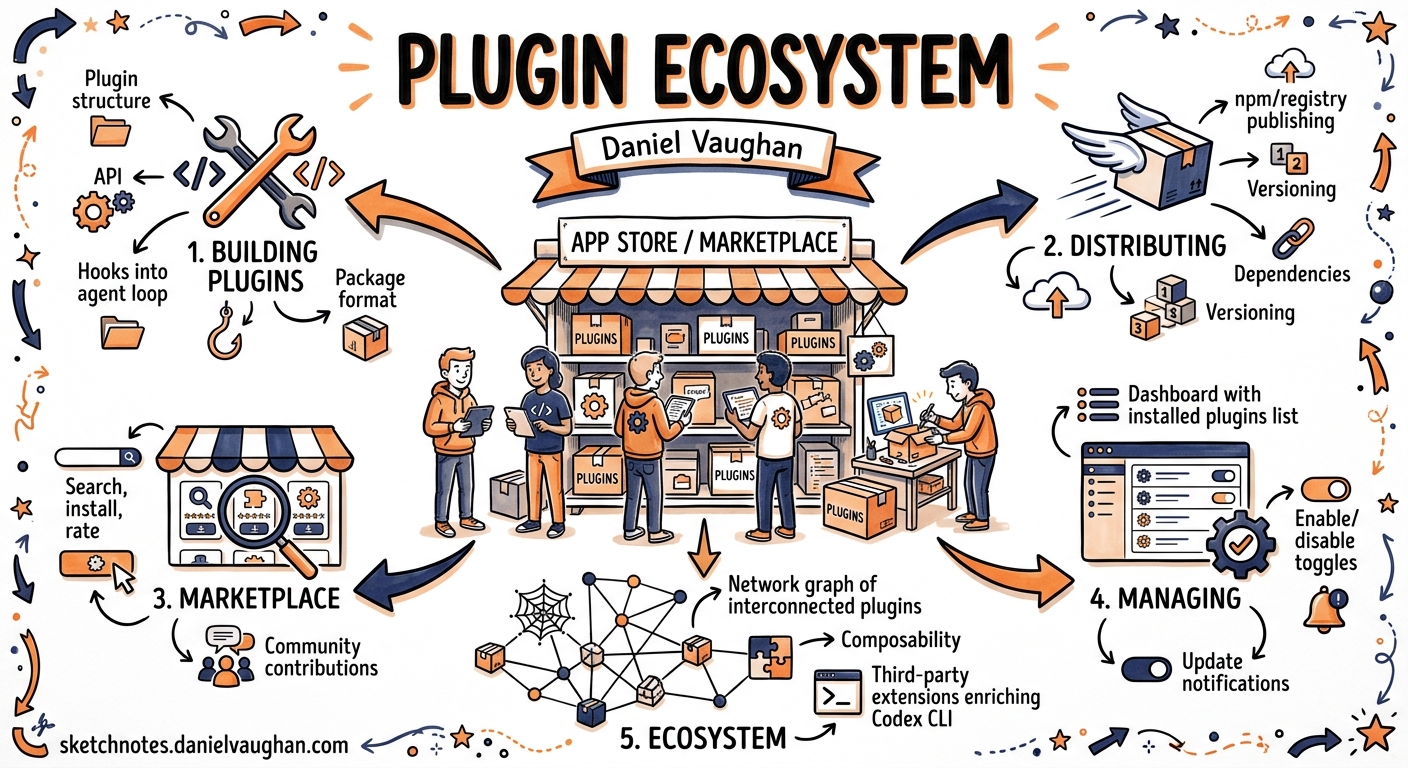 Sketchnote diagram for: Codex CLI Plugin Ecosystem: Building, Distributing, and Managing Marketplace Plugins