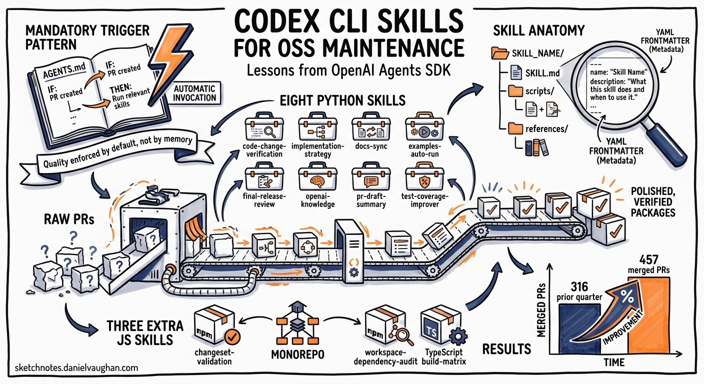 Sketchnote diagram for: Codex CLI Skills for OSS Maintenance: Lessons from OpenAI's Own Agents SDK Repositories