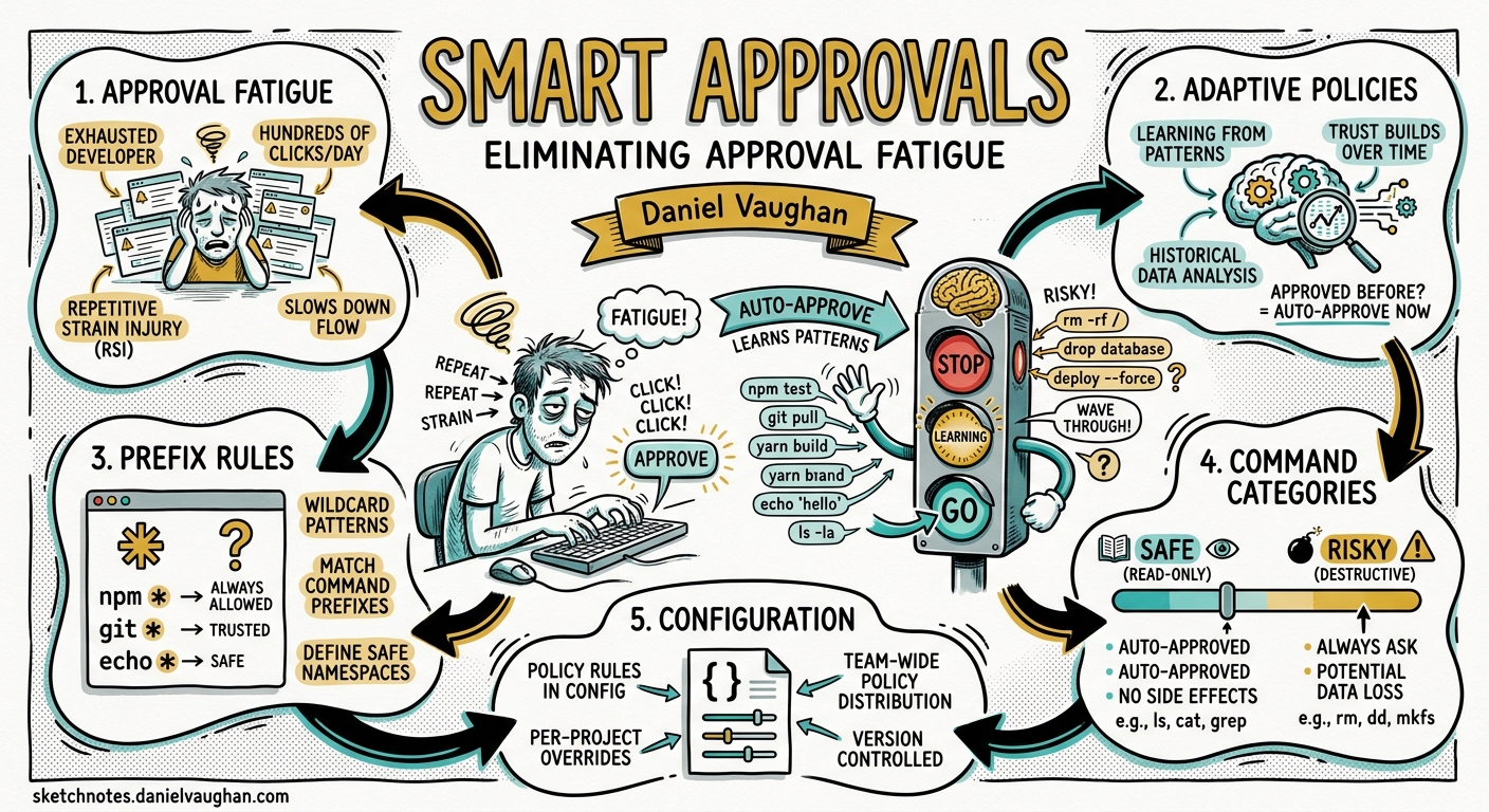 Codex CLI Smart Approvals: How Adaptive Command Policies and Prefix ...