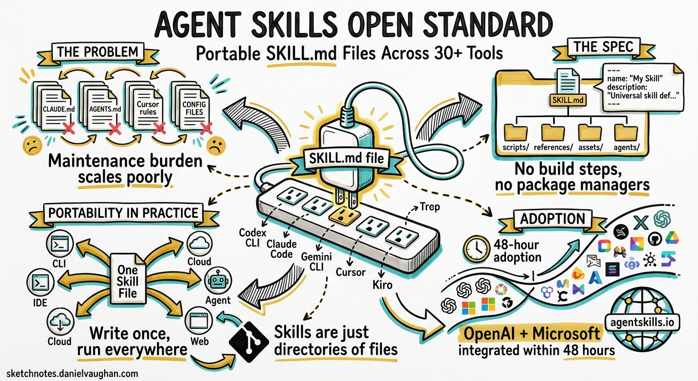Sketchnote diagram for: The Agent Skills Open Standard: Writing Portable SKILL.md Files That Work Across Codex CLI, Claude Code, and 30+ Tools
