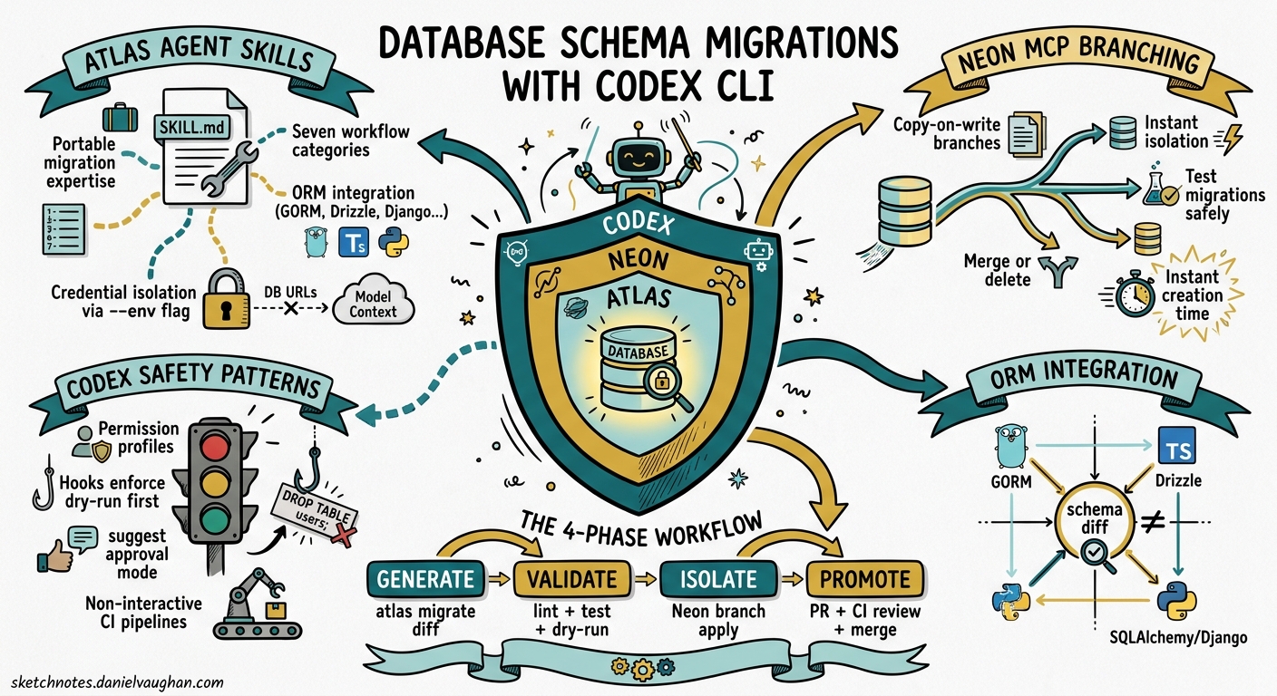 Sketchnote diagram for: Database Schema Migrations with Codex CLI: Atlas Skills, Neon Branching, and Safety Patterns