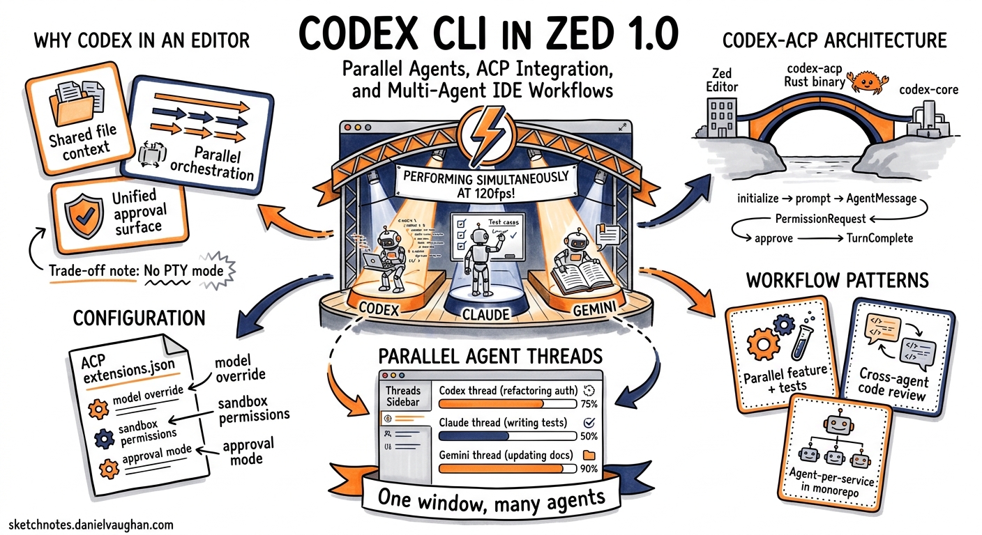 Sketchnote diagram for: Codex CLI in Zed 1.0: Parallel Agents, ACP Integration, and Multi-Agent IDE Workflows