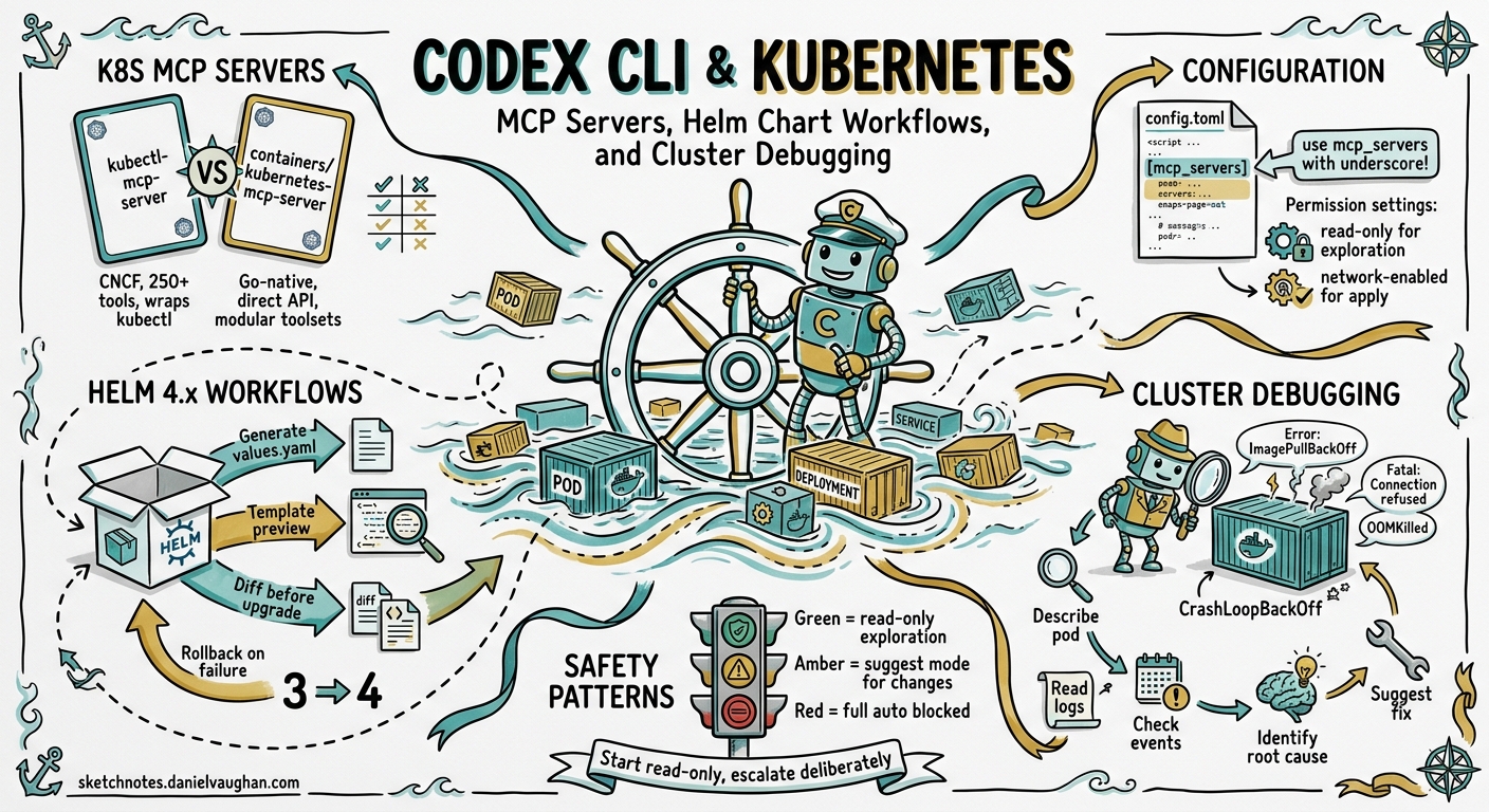 Sketchnote diagram for: Codex CLI and Kubernetes: MCP Servers, Helm Chart Workflows, and Cluster Debugging