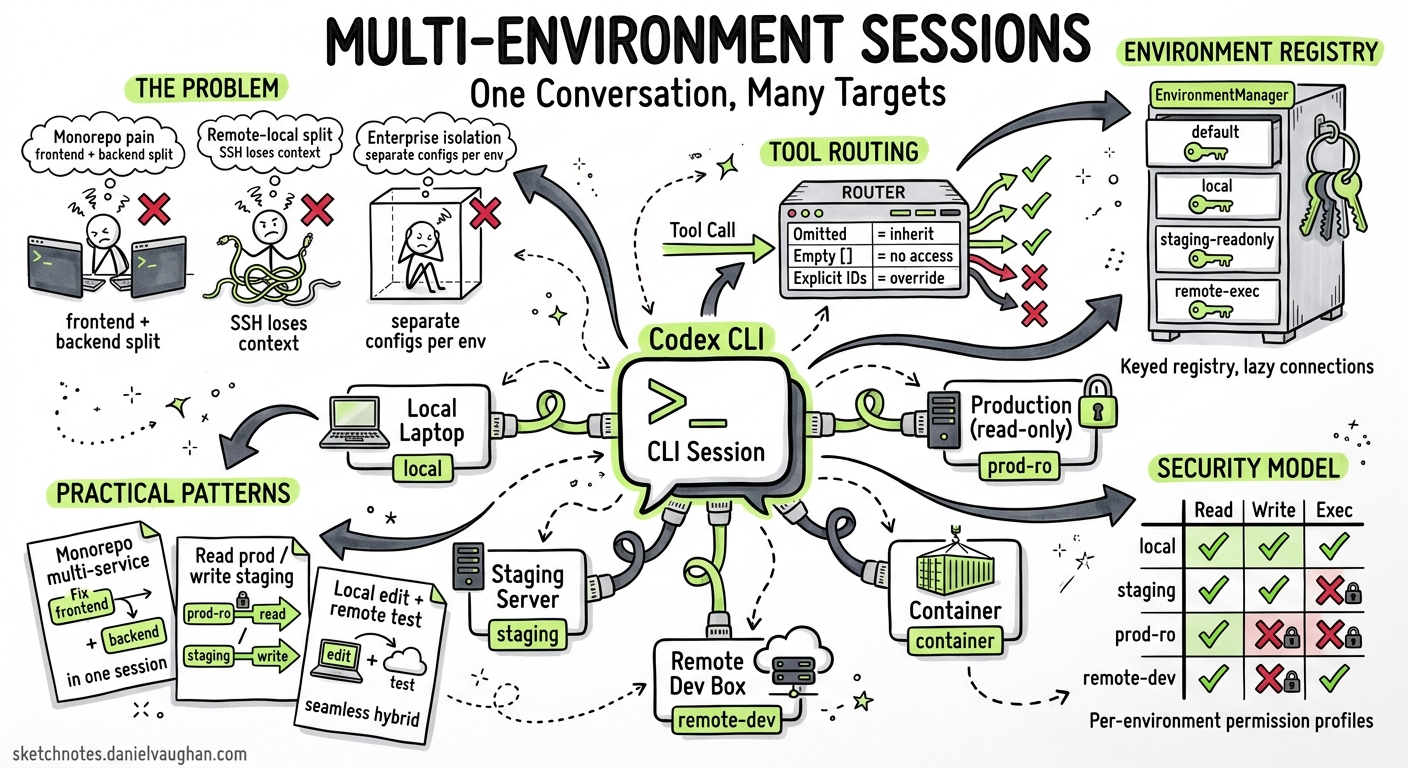 Sketchnote diagram for: Codex CLI Multi-Environment Sessions: One Conversation, Many Targets