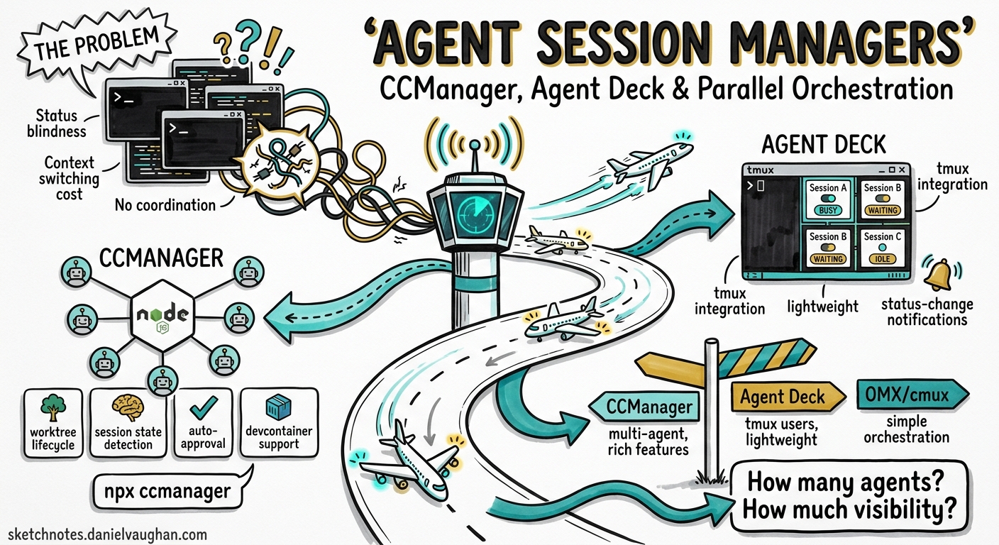 Sketchnote diagram for: Agent Session Managers for Codex CLI: CCManager, Agent Deck, and the Emerging Orchestration Layer