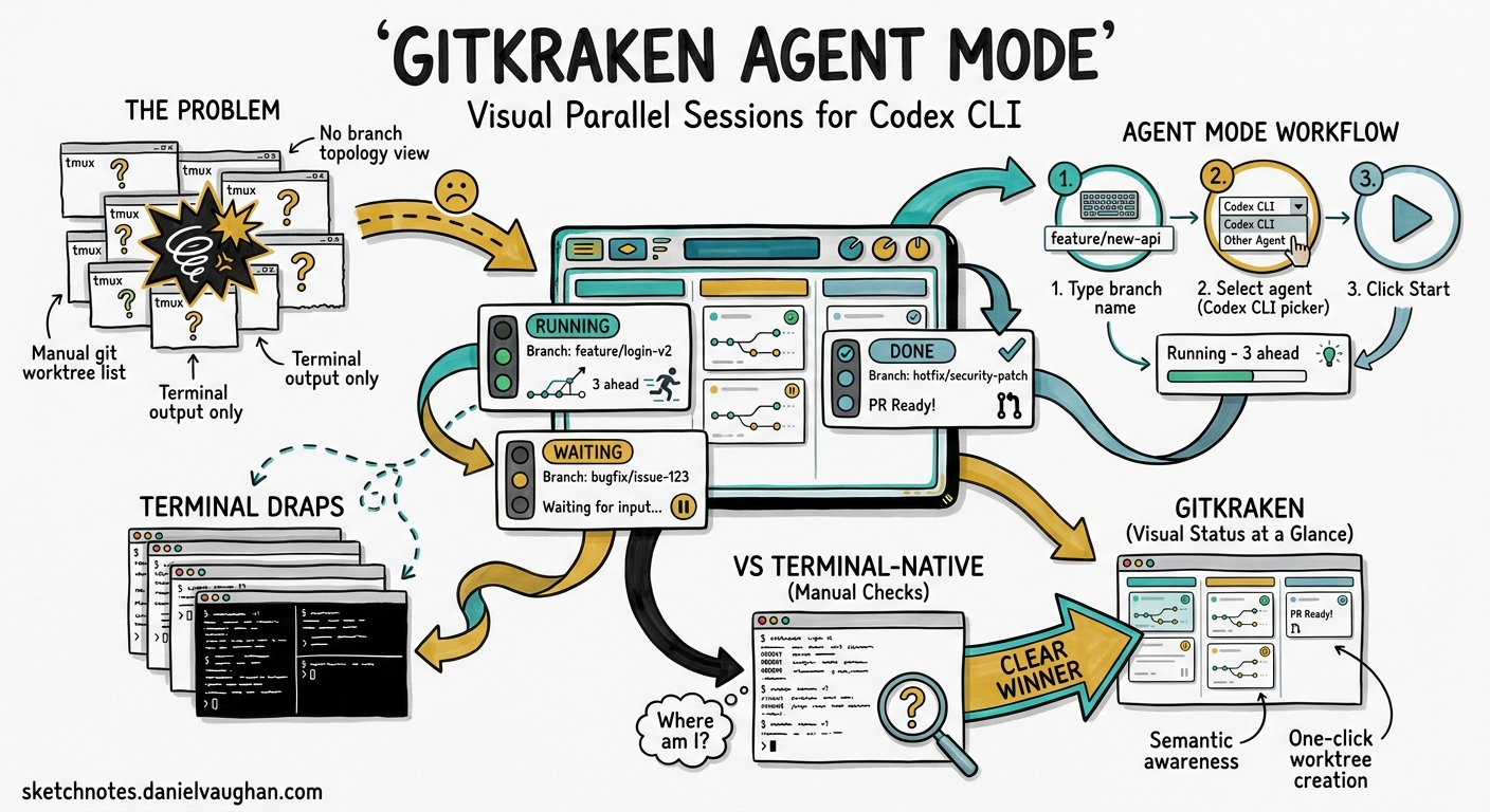 Sketchnote diagram for: GitKraken Desktop 12.0 Agent Mode: Visual Parallel Session Management for Codex CLI
