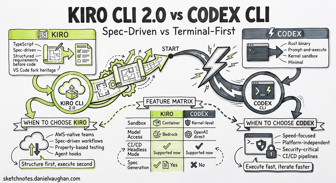 Sketchnote diagram for: Kiro CLI 2.0 vs Codex CLI: Spec-Driven Development Meets Terminal-First Autonomy