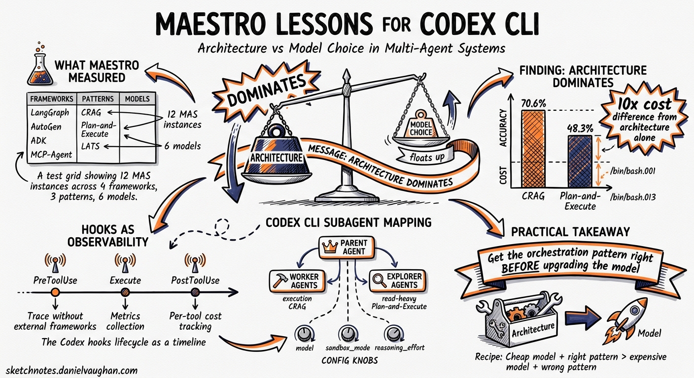 Sketchnote diagram for: MAESTRO Lessons for Codex CLI: What a 12-System Multi-Agent Evaluation Suite Reveals About Architecture vs Model Choice