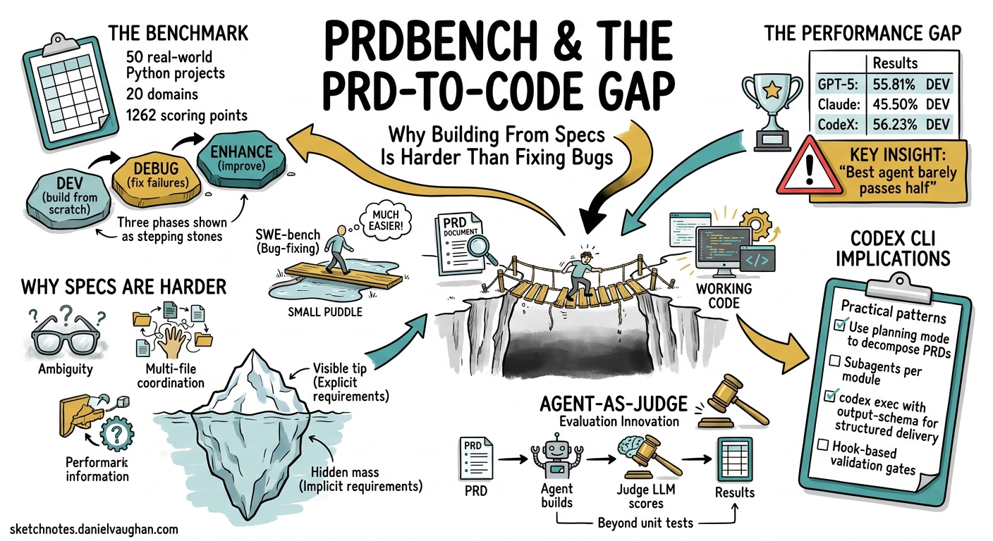 Sketchnote diagram for: PRDBench and the PRD-to-Code Gap: Why Building From Specs Is Harder Than Fixing Bugs
