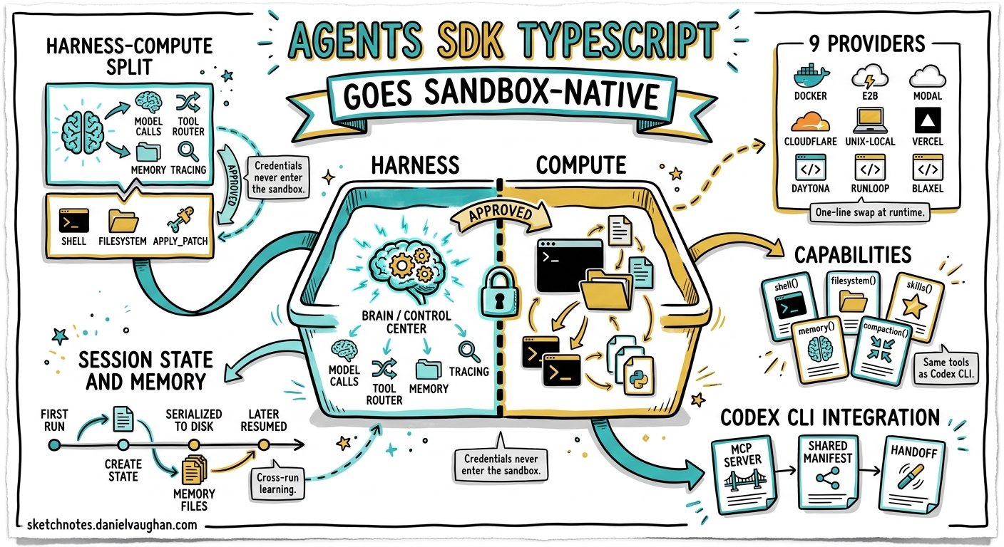 Sketchnote diagram for: Agents SDK TypeScript Goes Sandbox-Native: Building Codex-Powered Agents with the Open-Source Harness
