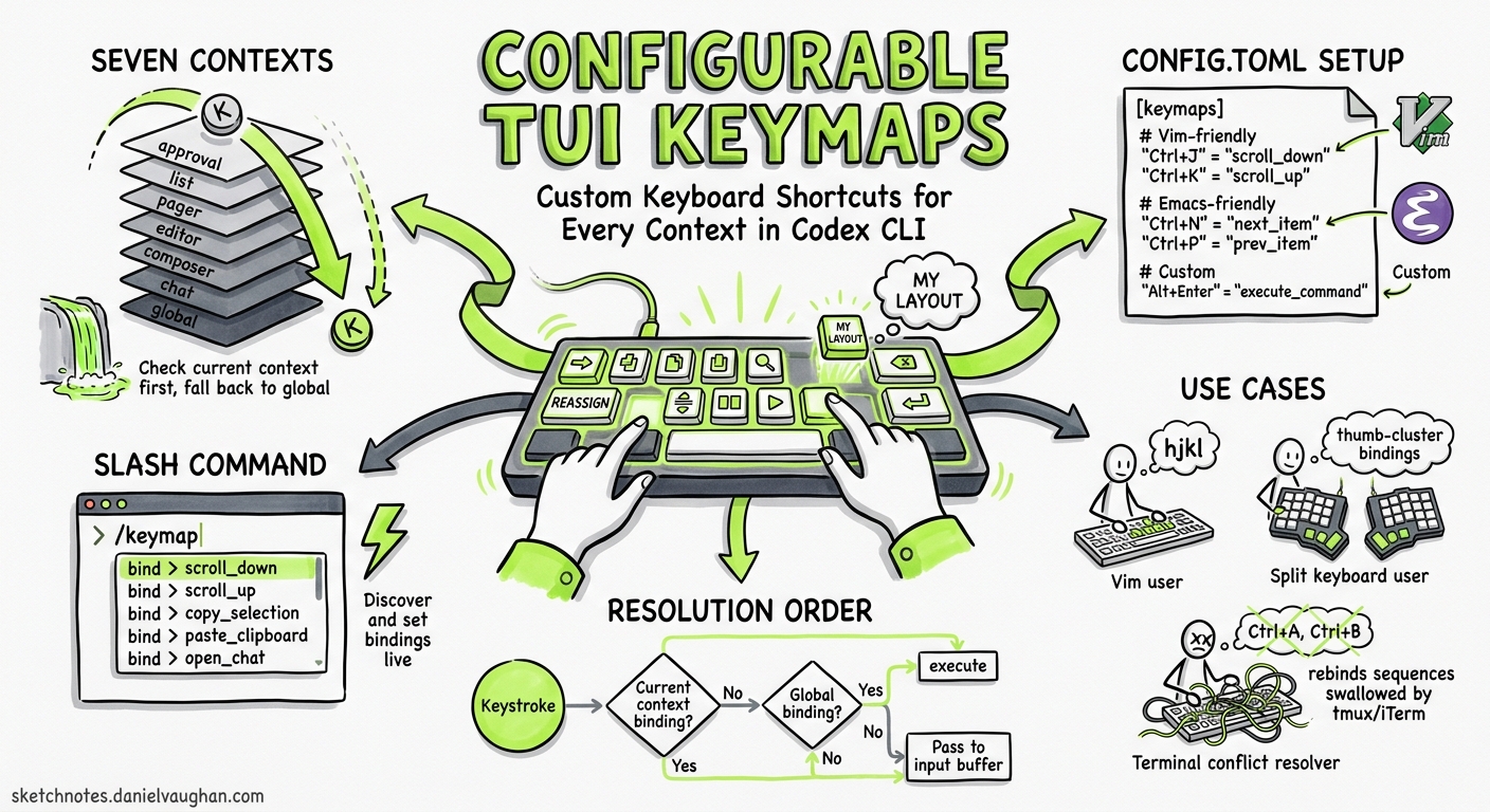 Sketchnote diagram for: Configurable TUI Keymaps in Codex CLI: Custom Keyboard Shortcuts for Every Context