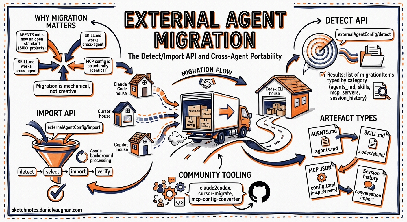 Sketchnote diagram for: Codex CLI External Agent Migration: The Detect/Import API and Cross-Agent Portability