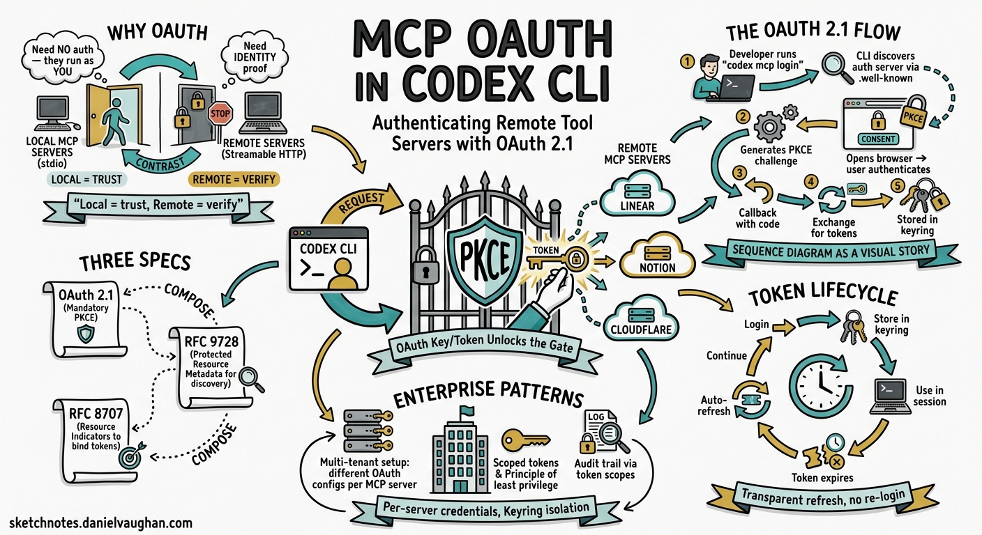 Sketchnote diagram for: Codex CLI MCP OAuth: Authenticating Remote Tool Servers with OAuth 2.1