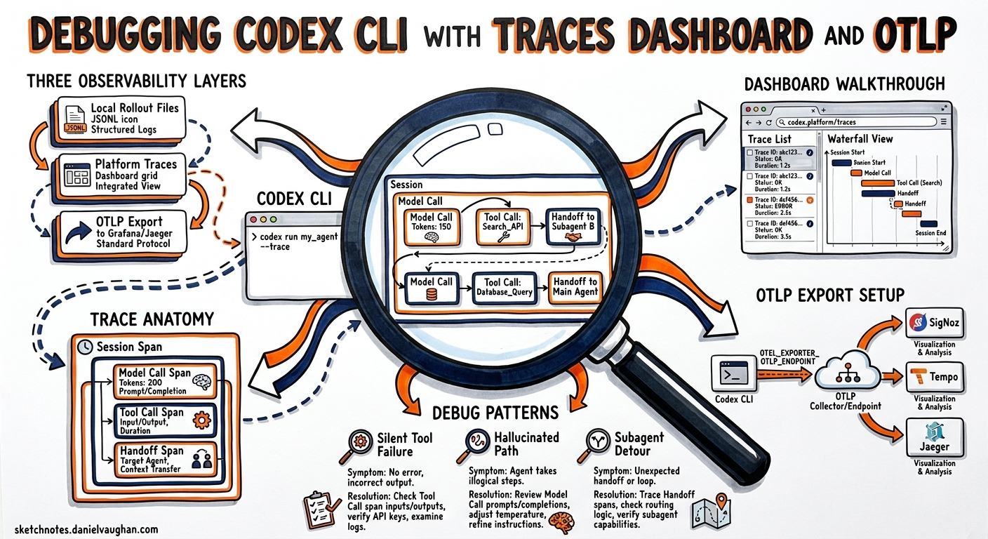 Sketchnote diagram for: Debugging Codex CLI Sessions with the OpenAI Traces Dashboard and OTLP Export