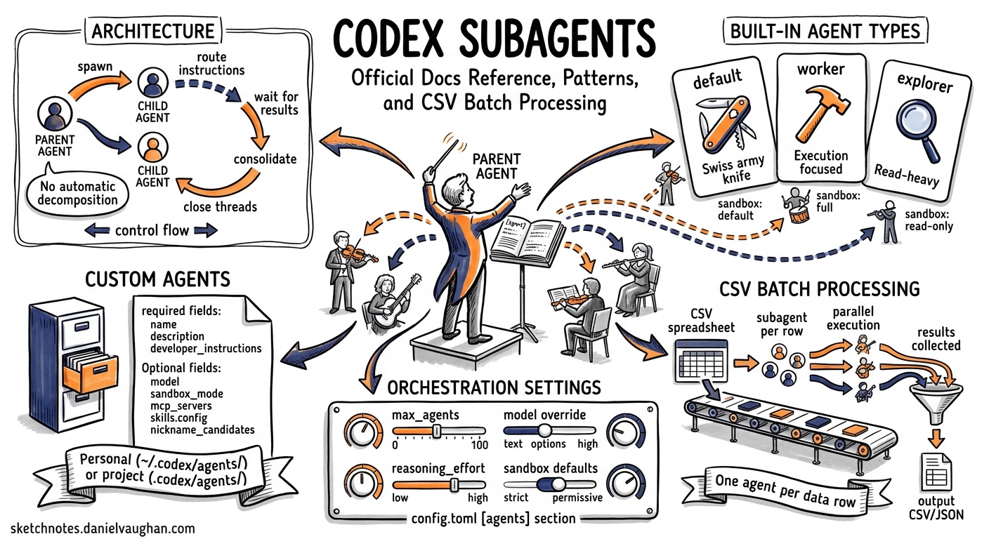 Sketchnote diagram for: The Official Codex Subagents Documentation — Architecture, Patterns, and CSV Batch Processing