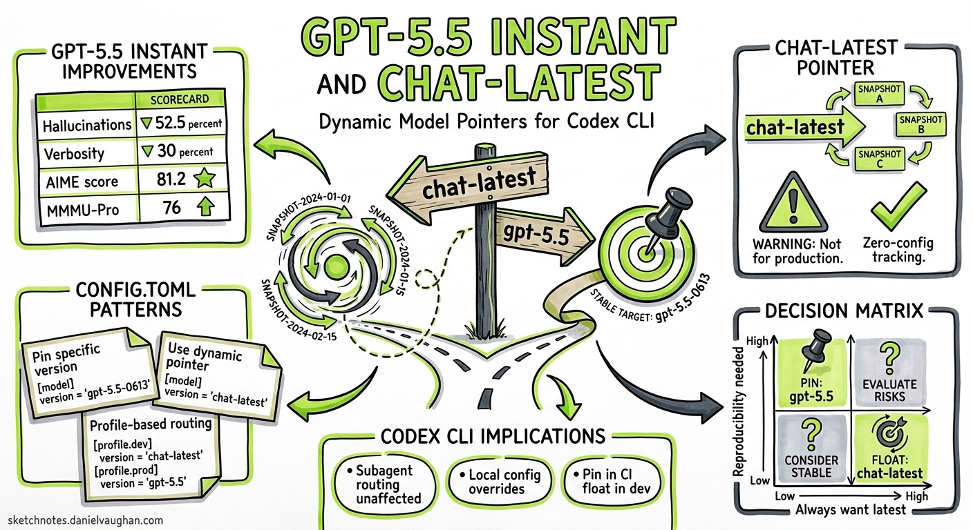 Sketchnote diagram for: GPT-5.5 Instant and chat-latest: Dynamic Model Pointers for Codex CLI Developers