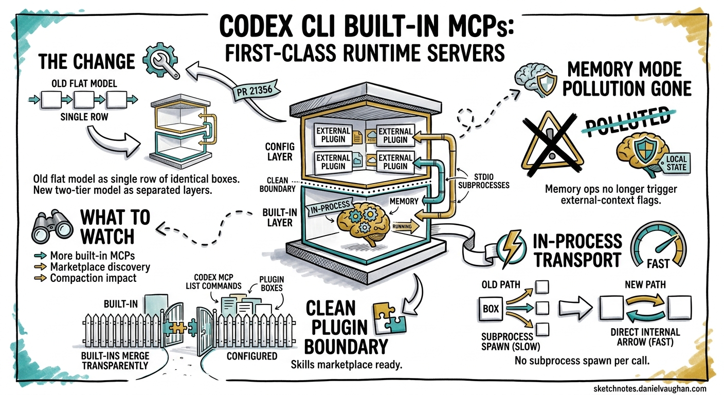 Sketchnote diagram for: Codex CLI's Built-in MCPs Just Became First-Class Runtime Servers — What It Means for Memory and Plugins