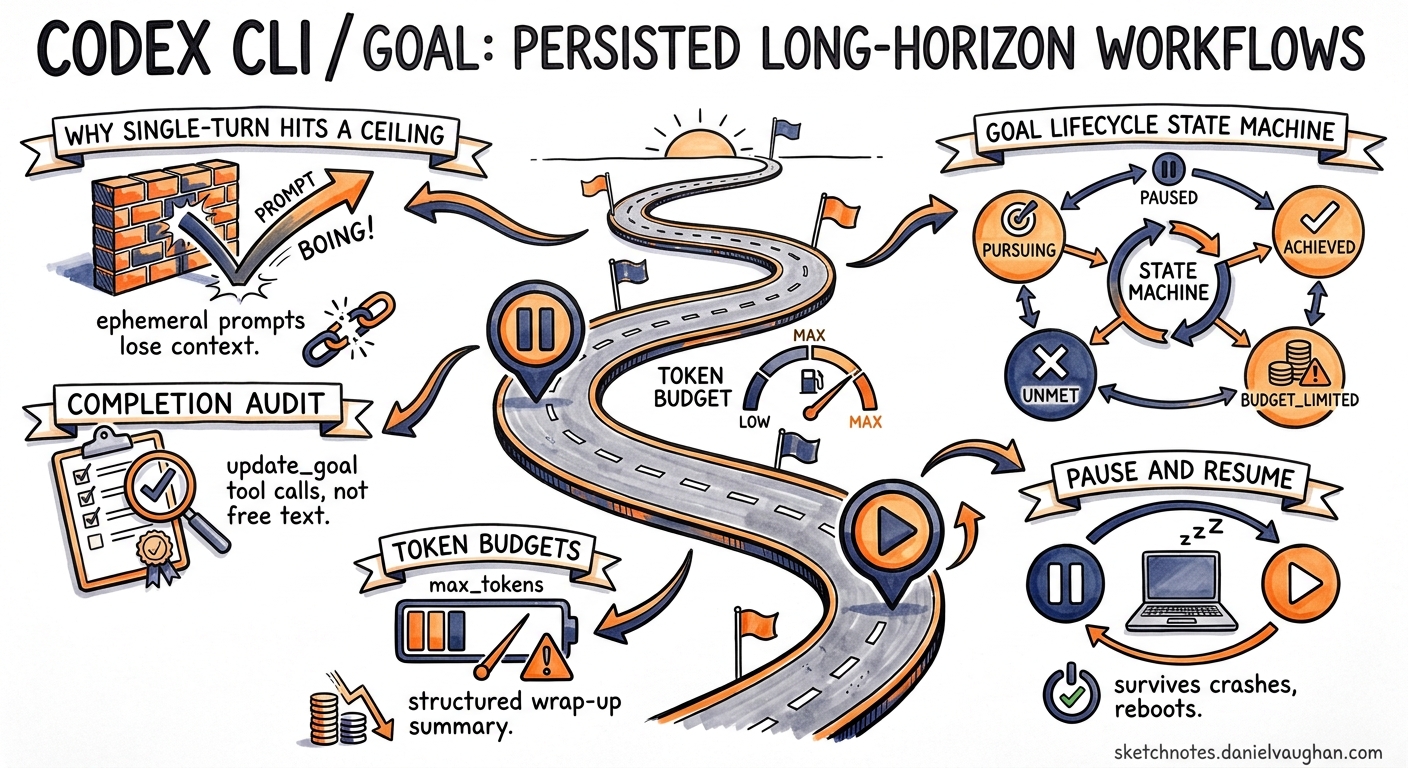 Sketchnote diagram for: Codex CLI /goal: Persisted Long-Horizon Workflows with Pause, Resume, and Token Budgets