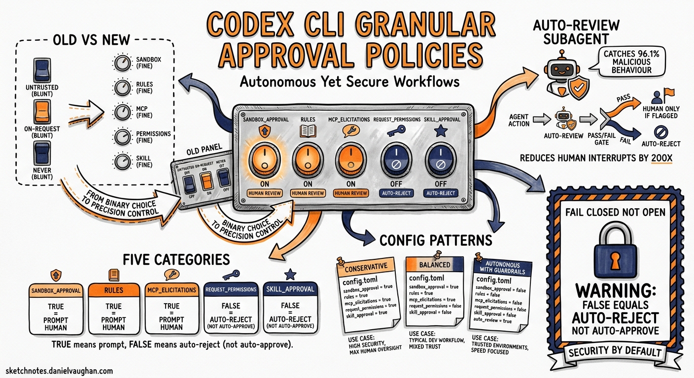 Sketchnote diagram for: Codex CLI Granular Approval Policies and the Auto-Review Subagent: Autonomous Yet Secure Workflows