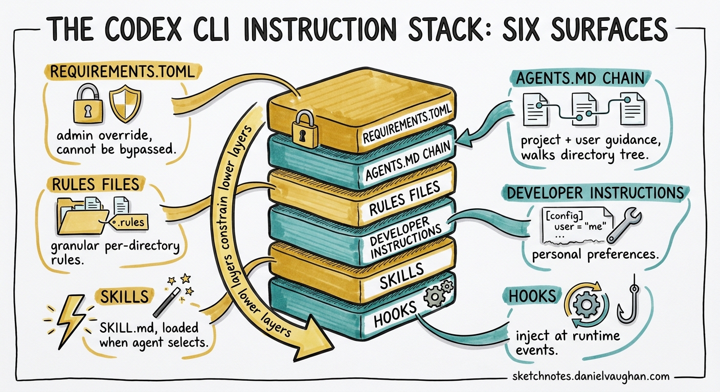 Sketchnote diagram for: The Codex CLI Instruction Stack: How Six Configuration Surfaces Shape Agent Behaviour
