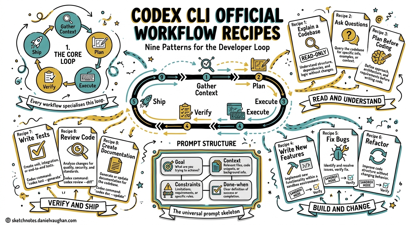 Sketchnote diagram for: Codex CLI Official Workflow Recipes: Nine Patterns That Structure the Developer Loop