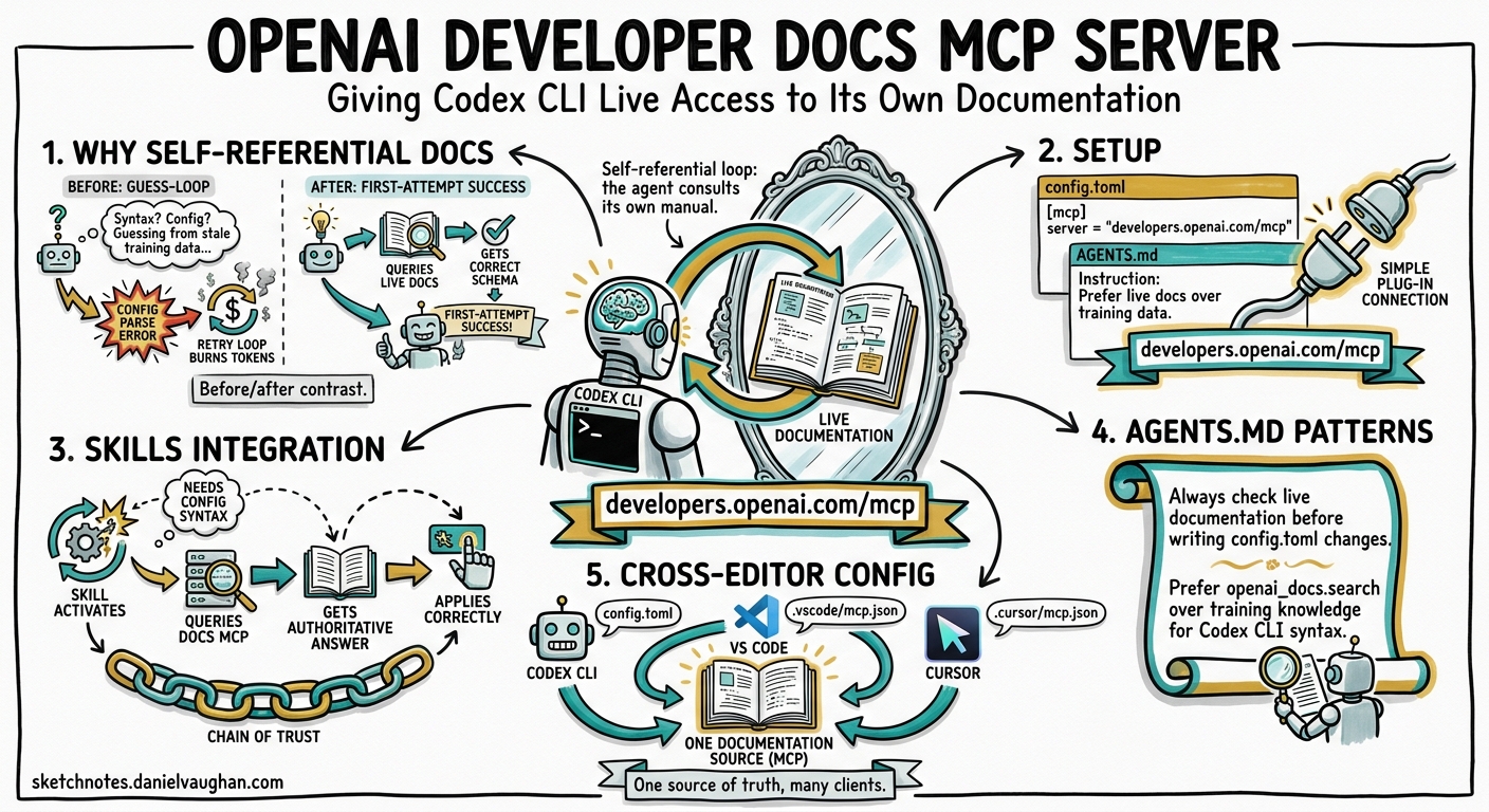 Sketchnote diagram for: The OpenAI Developer Docs MCP Server: Giving Codex CLI Live Access to Its Own Documentation