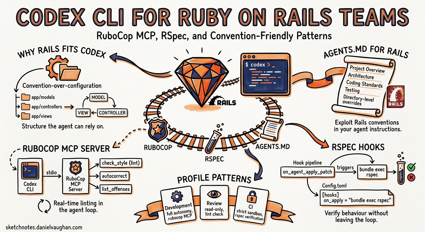 Sketchnote diagram for: Codex CLI for Ruby on Rails Teams: RuboCop MCP, RSpec Workflows, and Convention-Friendly AGENTS.md Patterns